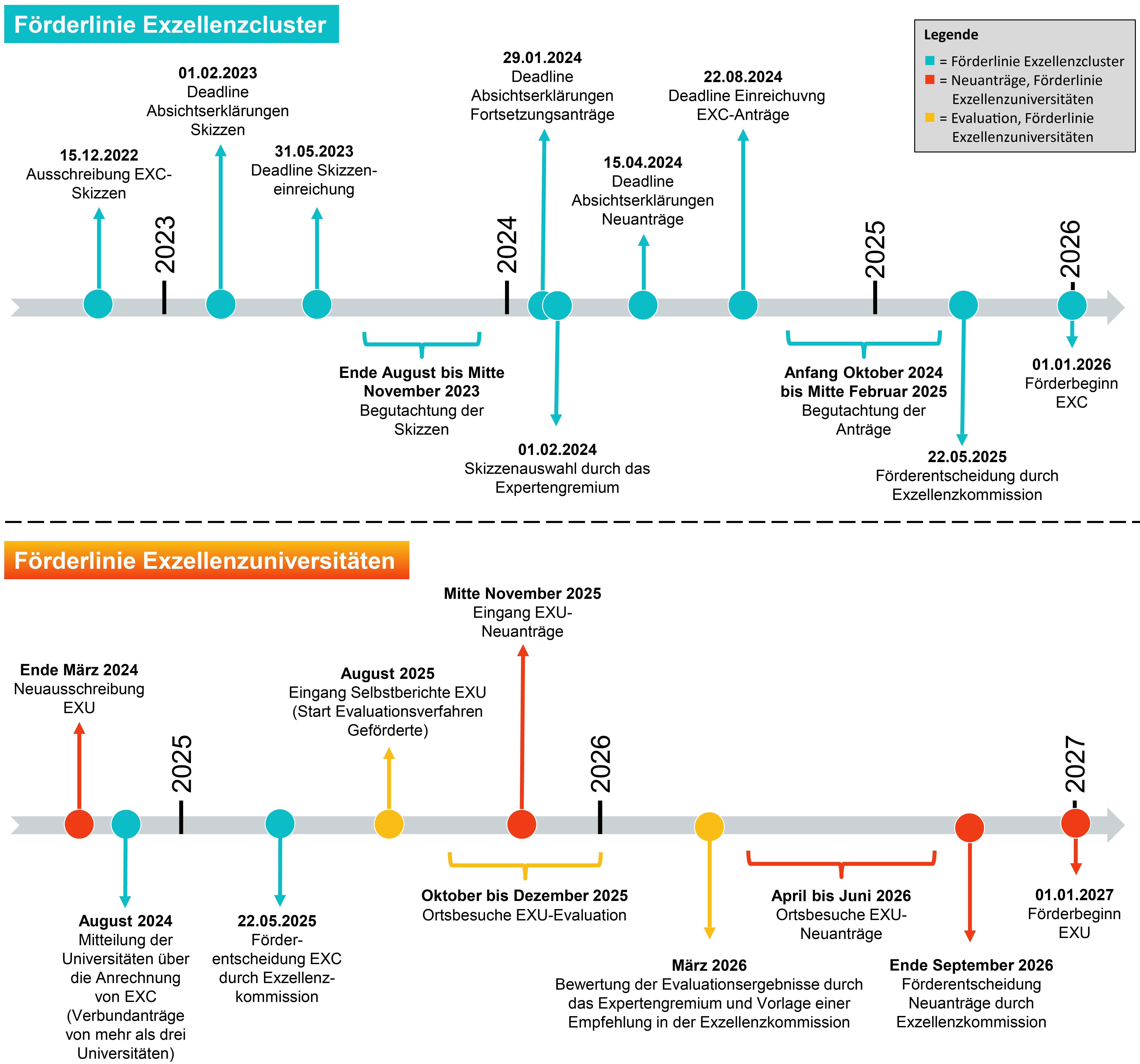 Zeitplan Wettbewerbsphasen (bearbeitet) / Copyright: DFG