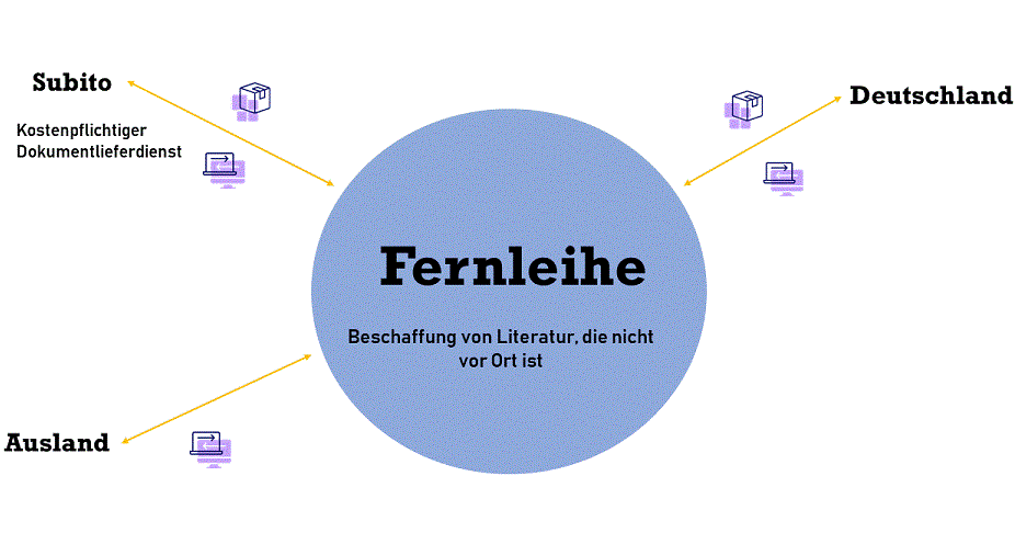 Fernleihe Grafik Fernleihe Beschaffungswege