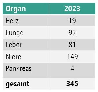 Tabelle mit den Transplantationszahlen der MHH 2023 aufgeteilt nach Organen; Copyright: MHH-Transplantationszentrum