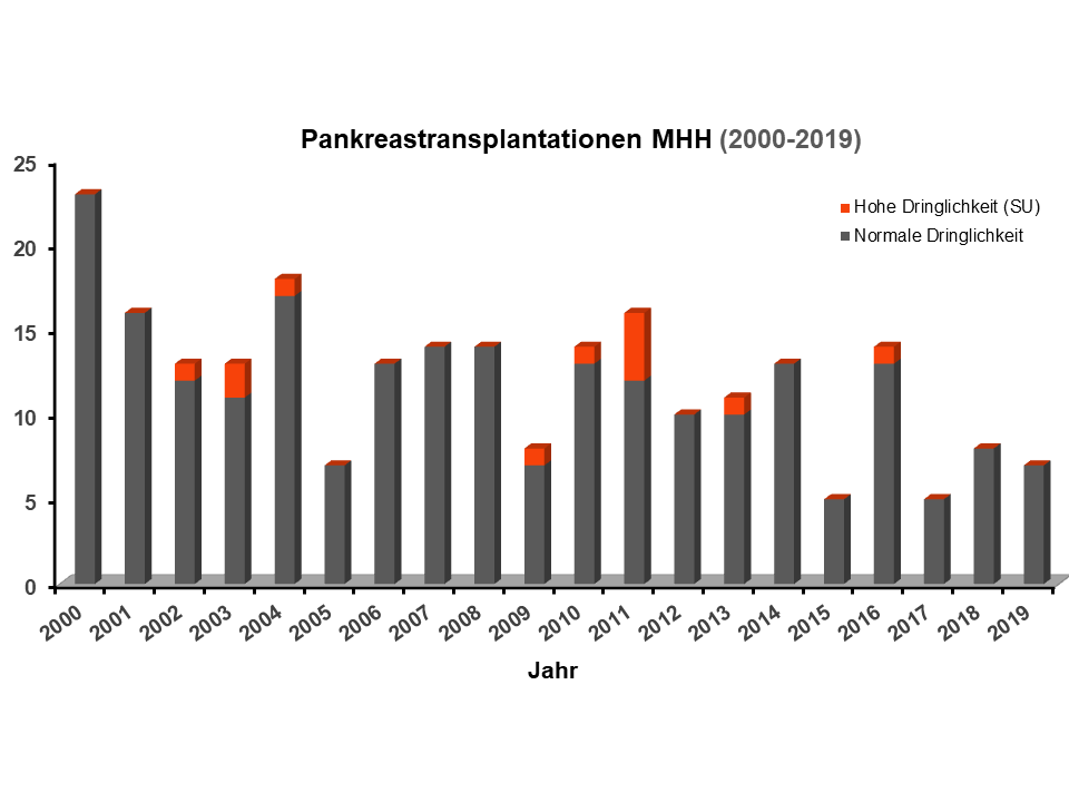 Abbildung zur Anzahl der Pankreastransplantation, seit 2016 nimmt die Anzahl stetig ab
