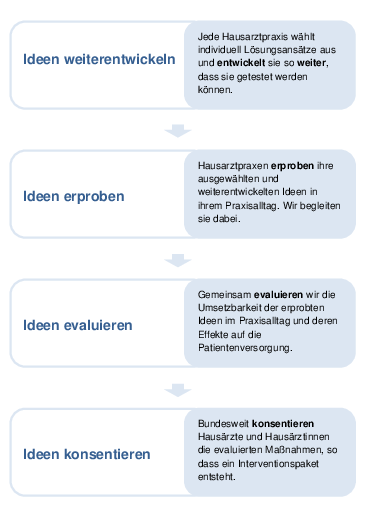 Ablaufdiagramm mit Detailinformationen zu vier Bereichen: (1) Ideen weiterentwickeln, (2) Ideen erproben, (3) Ideen evaluieren und (4) Ideen konsentieren.