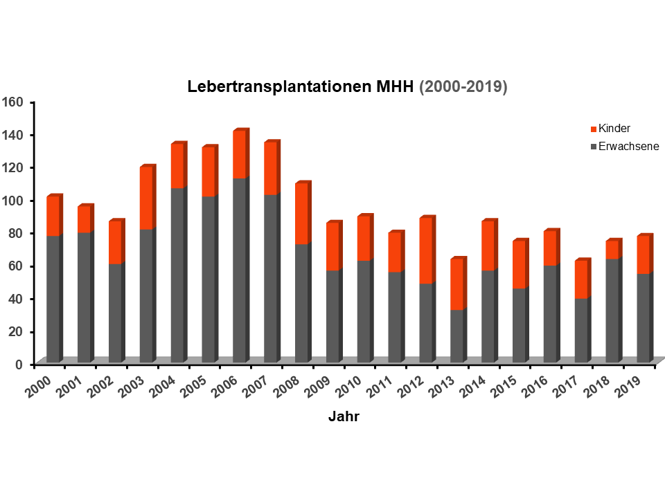 © F. Vondran/MHH Die Anzahl der Lebertransplantationen liegt 2019 stabil bei 75