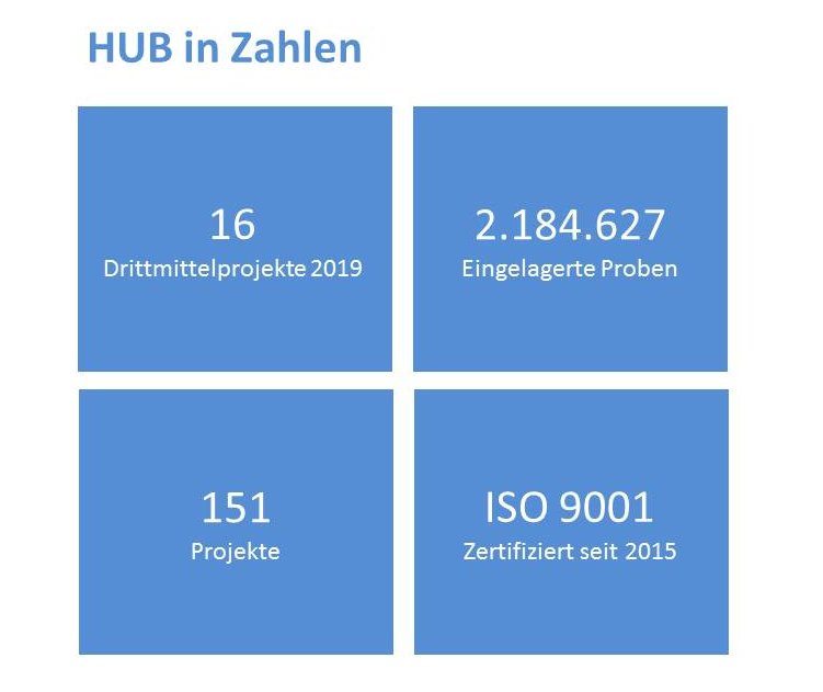 Copyright: HUB, MHH Kennzahlen der HUB