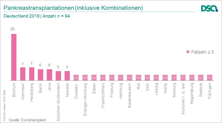 Abbildung zur Anzahl der Pankreastransplantation bundesweit, nur Bochum transplantiert mehr als wir