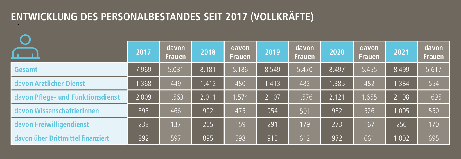 Die Tabelle zeigt den Verlauf der Personalzahlen an der MHH zwischen 2017 und 2021.