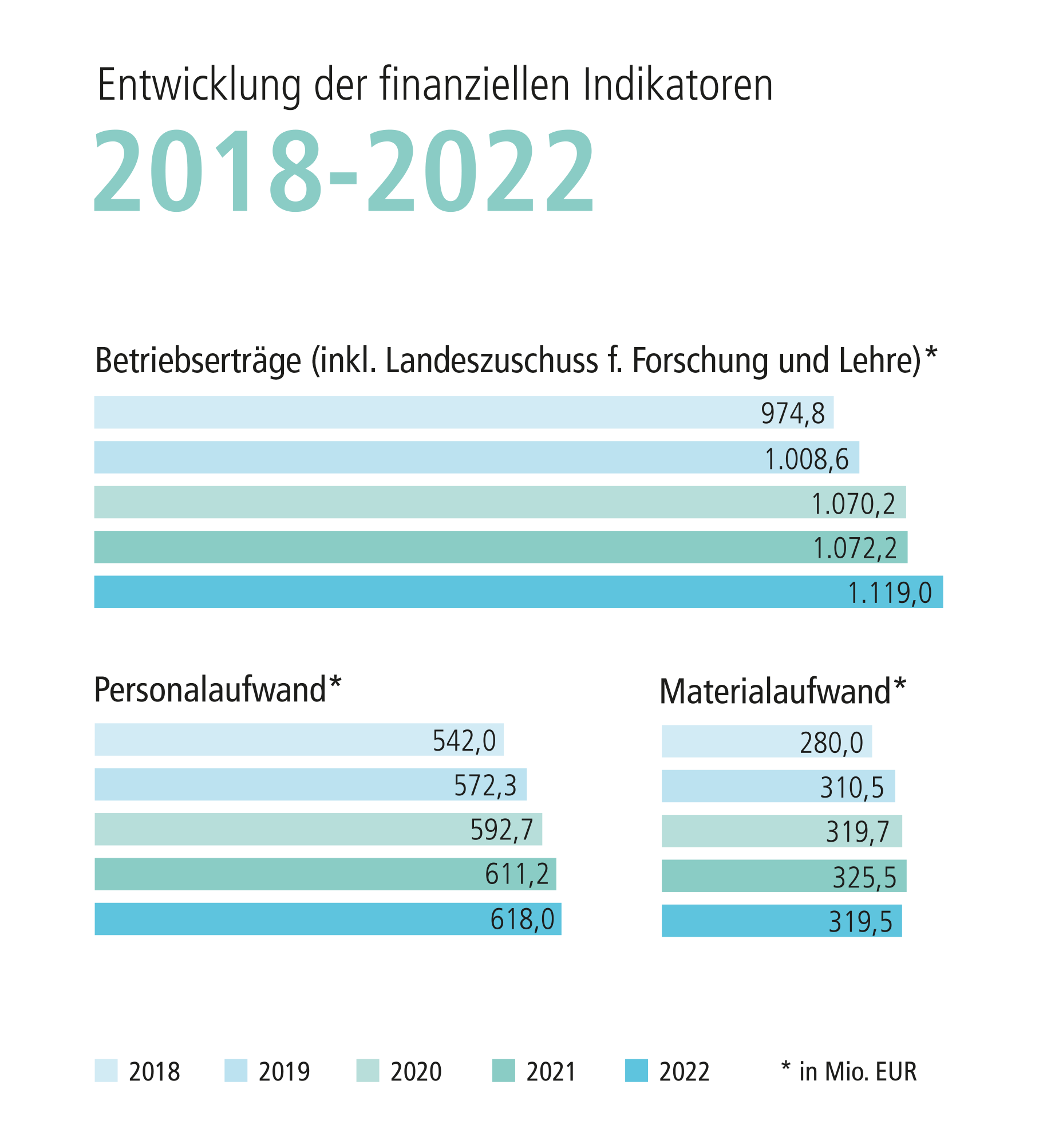Grafik mit drei Balkendiagrammen für die finanziellen Indikatoren