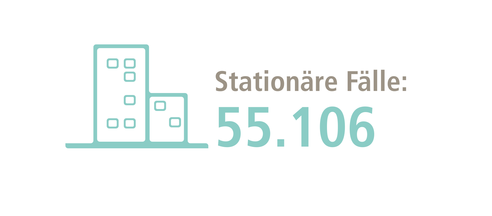 Grafik mit Krankenhaus-Bild und Anzahl der stationären Fälle.