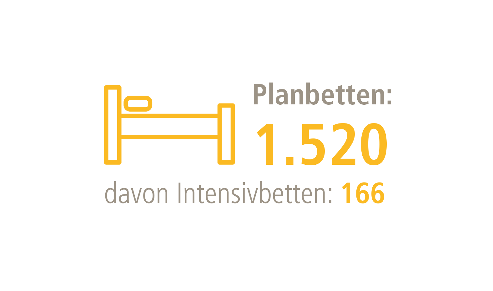 Grafik mit Bett-Symbolbild und der Anzahl der Planbetten 1.520