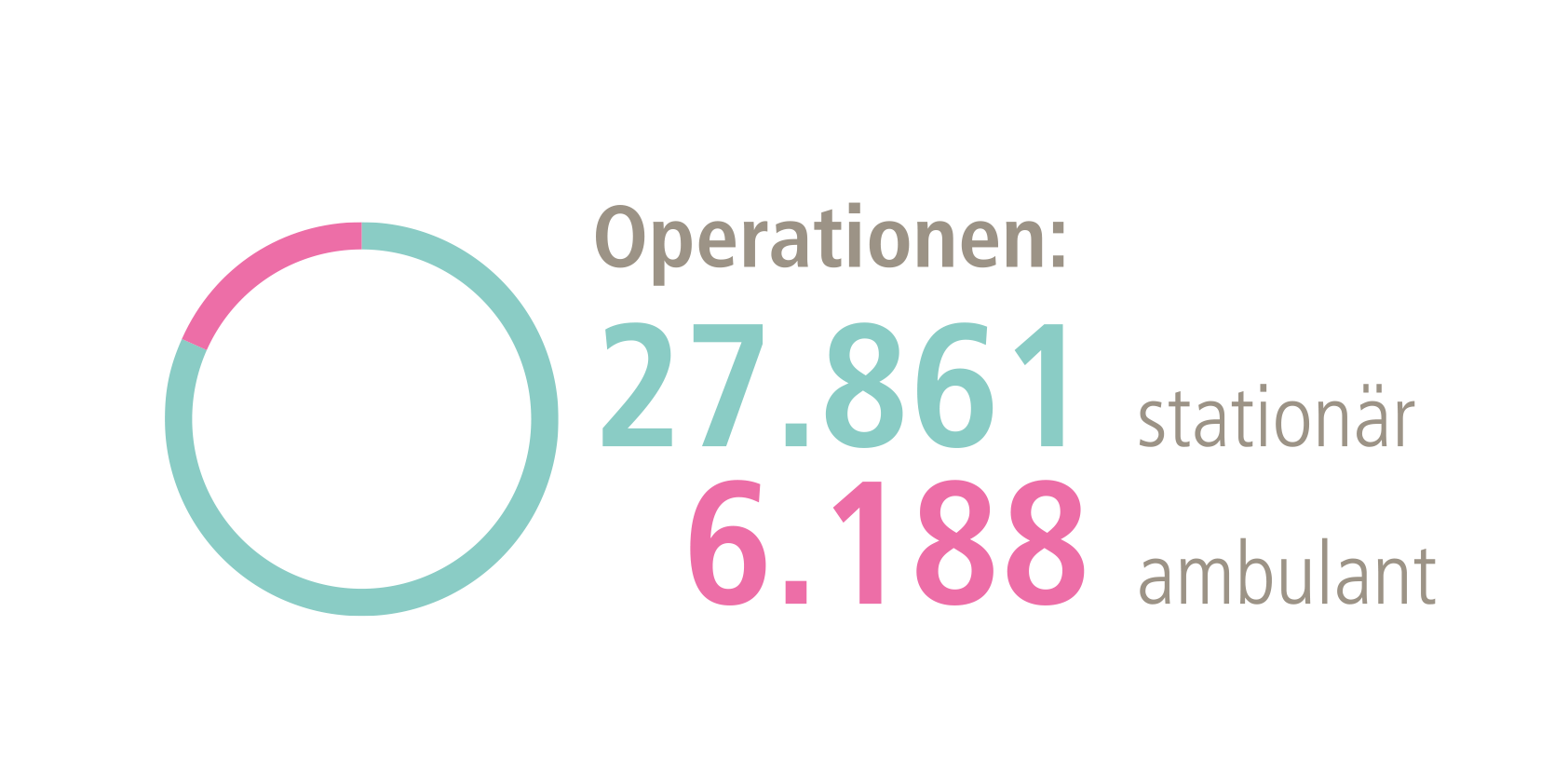 Grafik mit Kreis und Zahlen zu Operationen