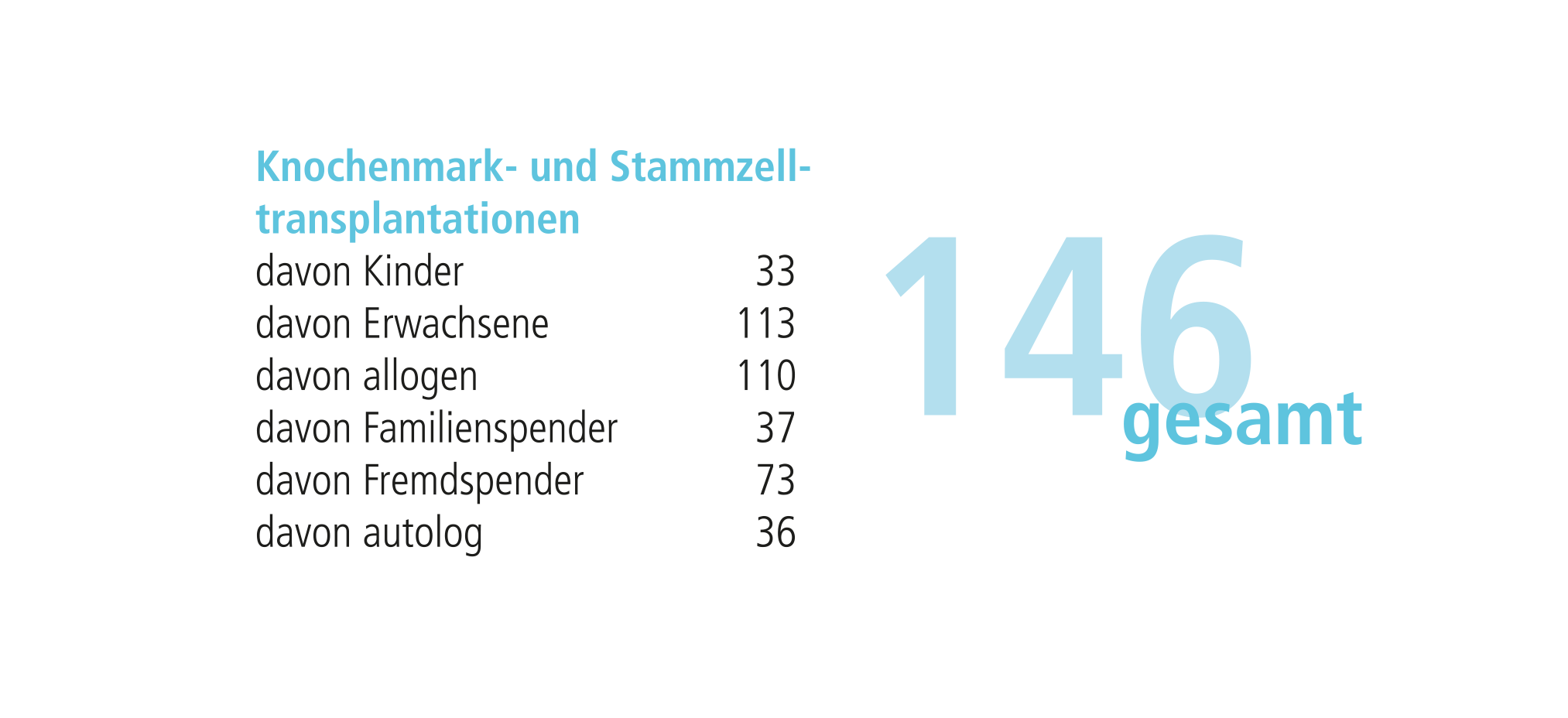 Grafik listet die Zahlen zu Knochenmark- und Stammzellspende auf.