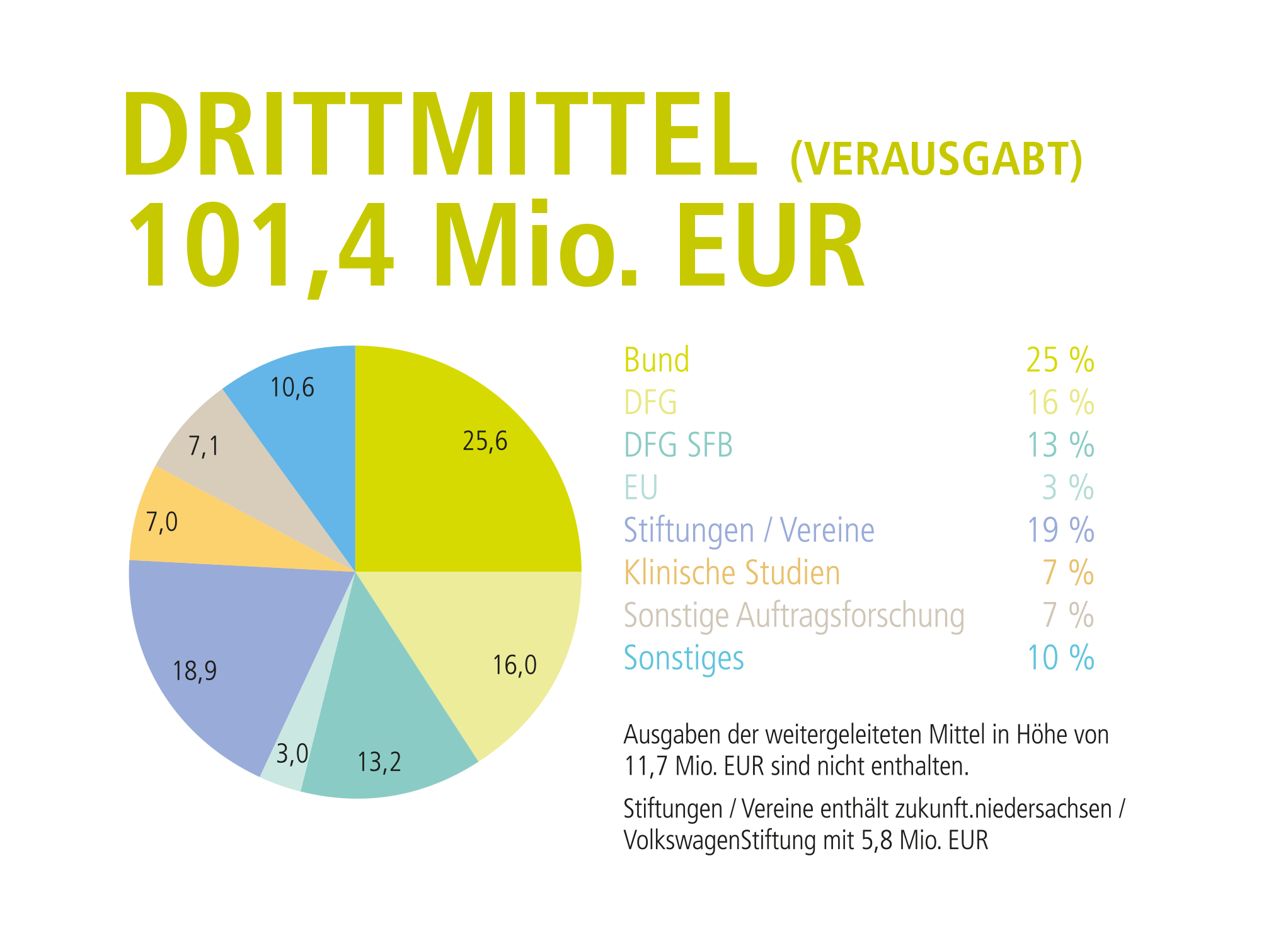 Grafik zeigt mit Tortendiagramm und Tabelle die Verteilung der Drittmittel in der MHH.