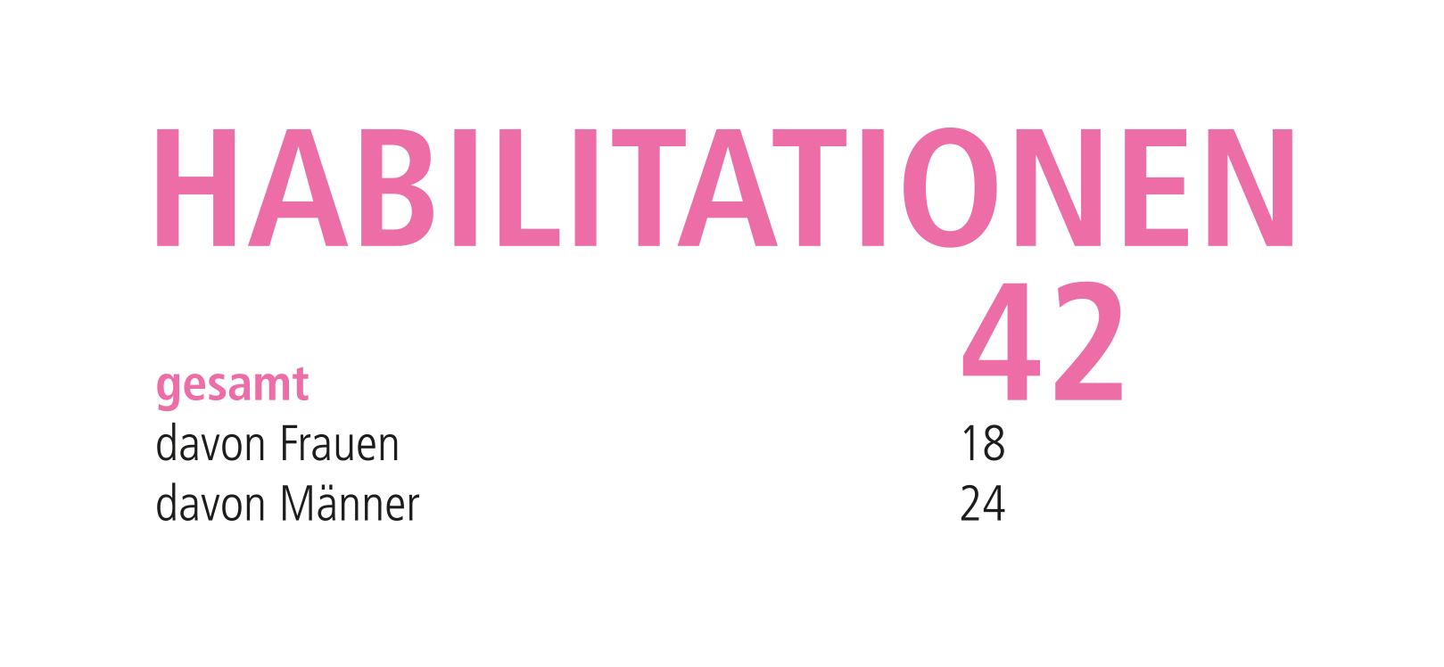 Grafik zeigt die Anzahl der Habilitationen an der MHH.