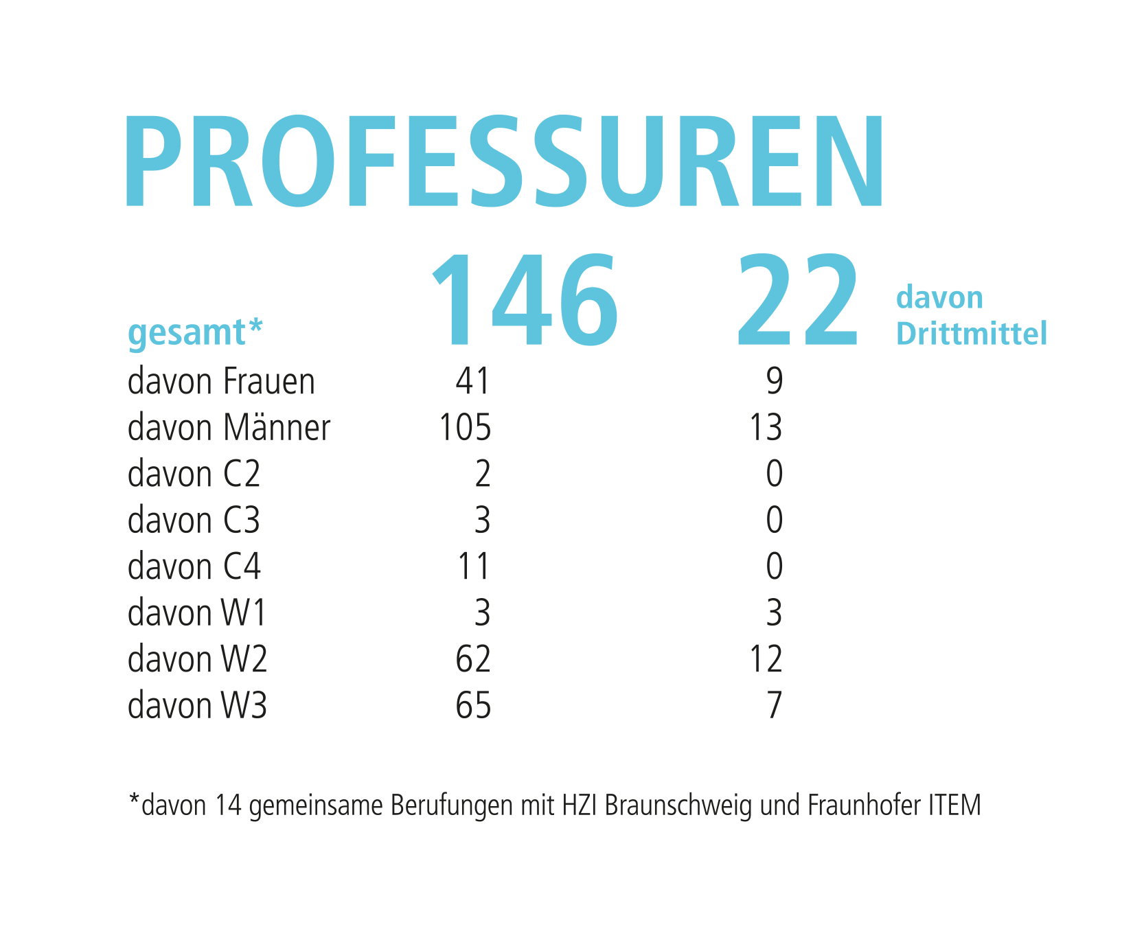 Grafik zeigt in Tabellenform die Anzahl der Professuren.