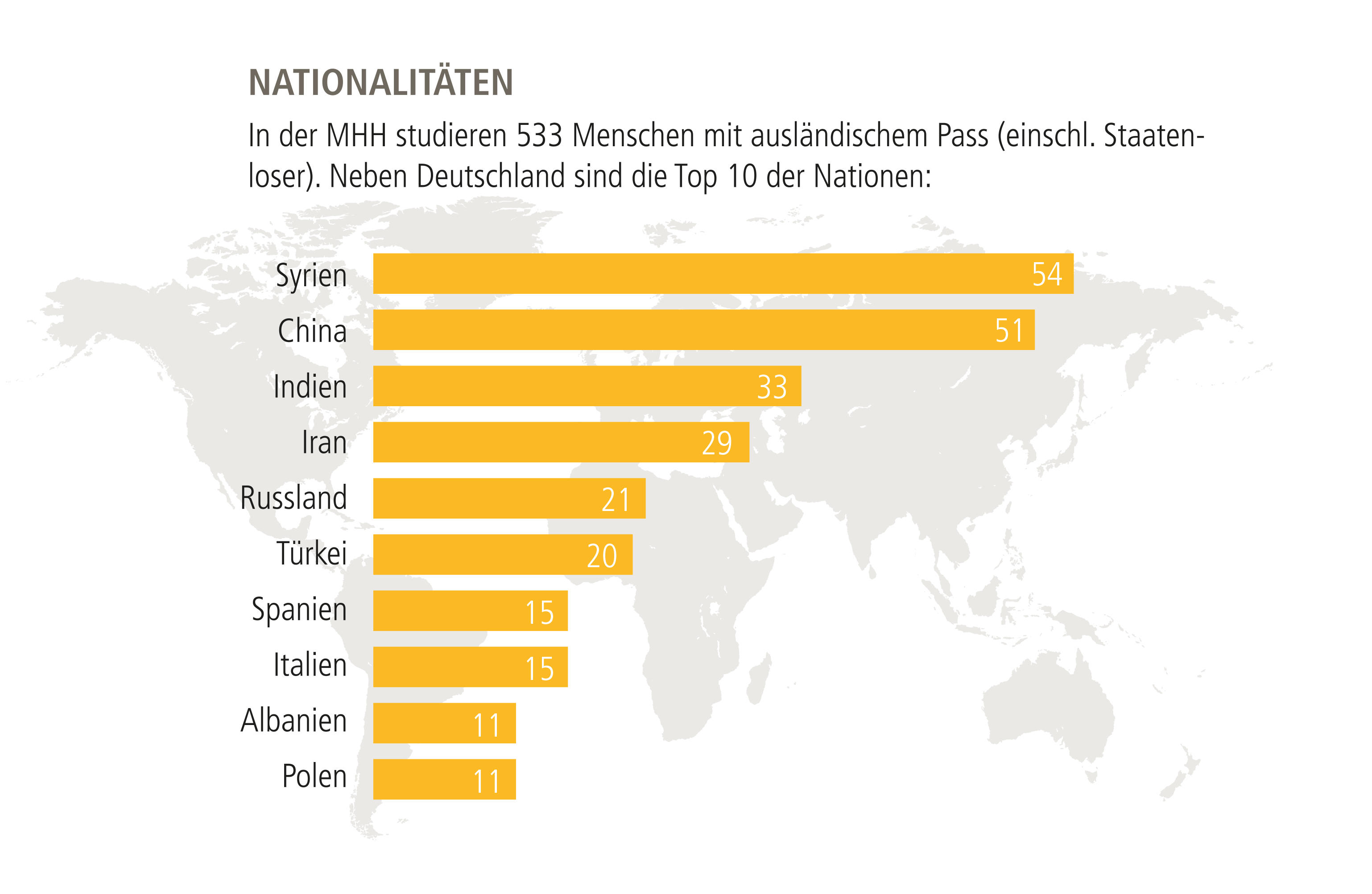 Jahresbericht 2022: Verteilung der Studierenden mit verschiedenen Nationalitäten