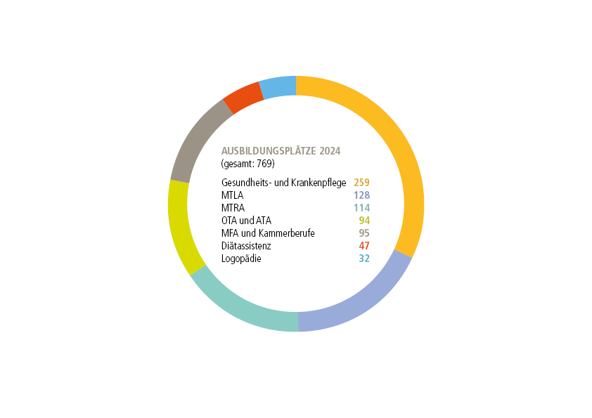 Grafik aus dem MHH-Jahresbericht über die Ausbildungsplätze