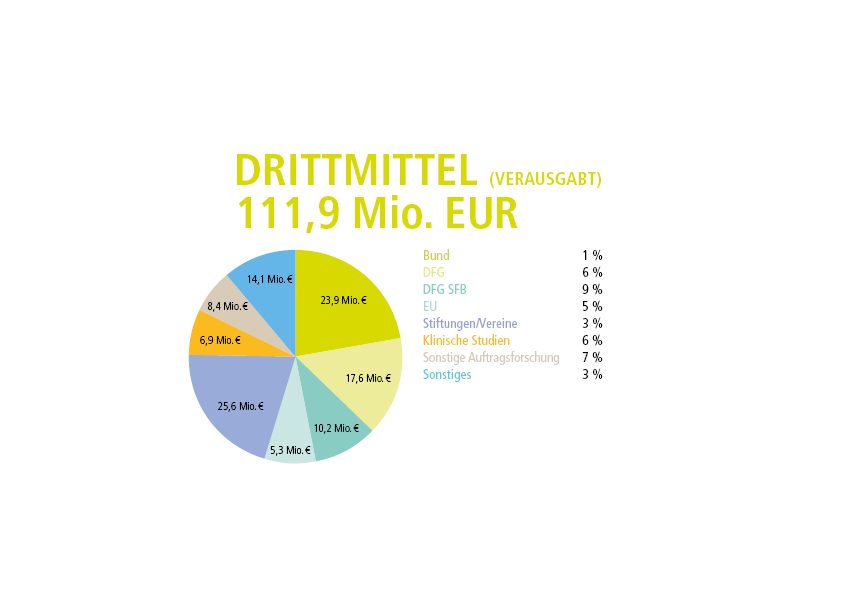 Grafik aus MHH-Jahresbericht zeigt die Zahlen zu Drittmittel