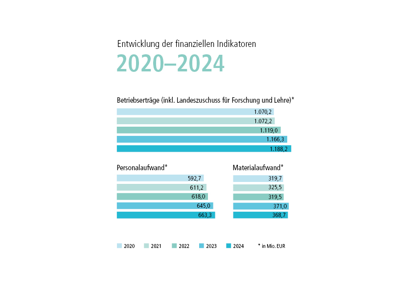 Grafik aus dem MHH-Jahresbericht zeigt die Zahlen zu den finanziellen Indikatoren