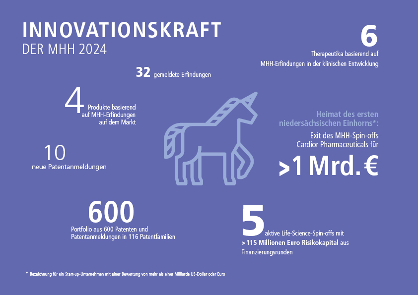 Grafik aus MHH-Jahresbericht zeigt die Zahlen zu Patentanmeldungen, Erfindungen, Spin-offs und Therapeutika auf Basis von MHH-Erfindungen. 