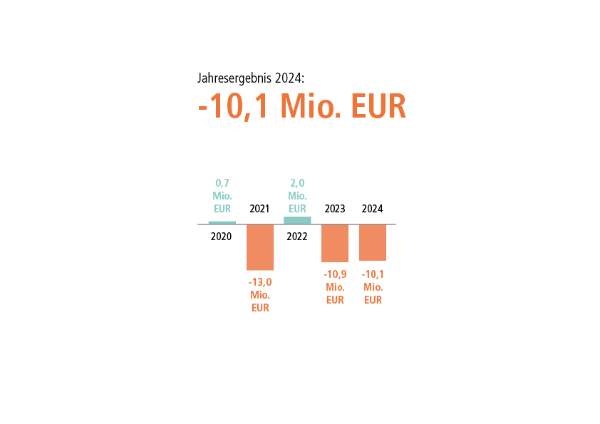 Grafik aus dem MHH-Jahresbericht zeigt die Zahlen zum Jahresergebnis