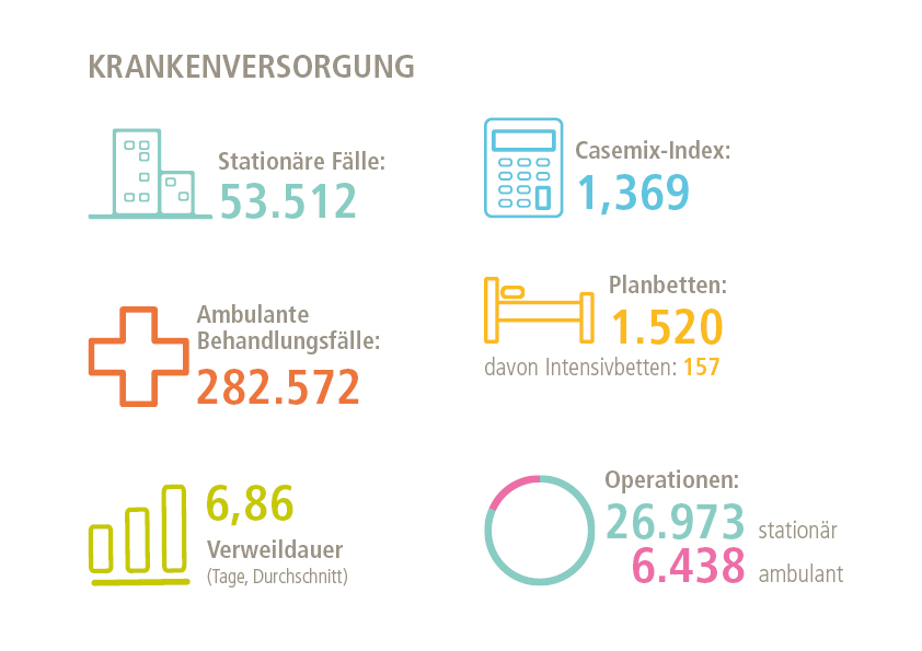 Grafik aus dem MHH-Jahresbericht zeigt die Fallzahlen stationär und ambulant, Casemix, Planbetten, Verweildauer und Operationen