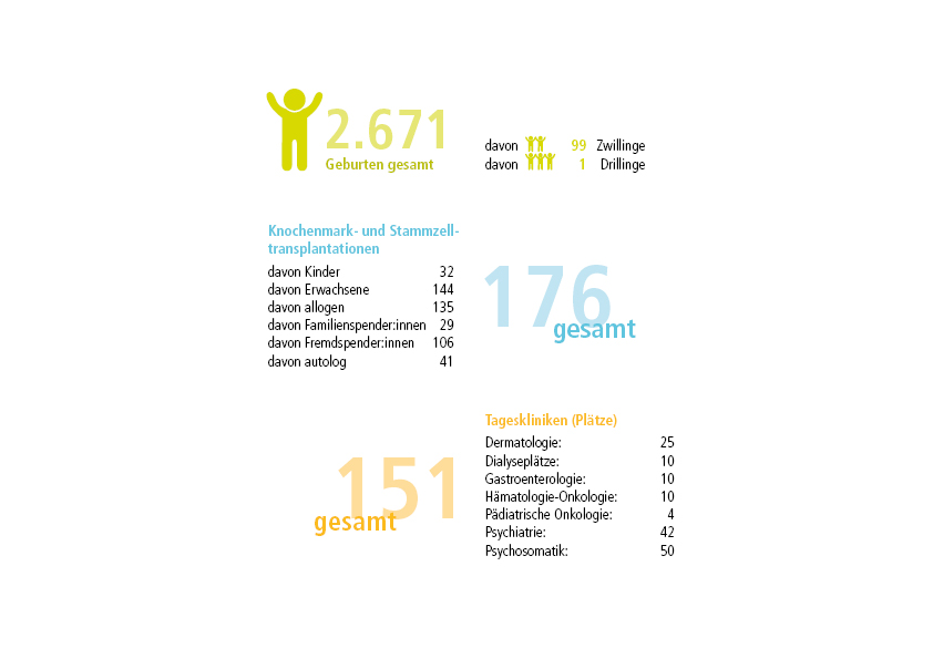 Grafik aus dem MHH-Jahresbericht zeigt die Anzahl der Geburten, der Knochenmark- und Stammzelltransplantationen sowie der Tagesklinik-Plätze
