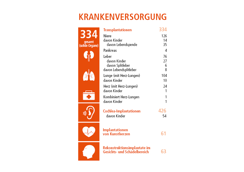 Grafik aus dem MHH-Jahresbericht zeigt die Anzahl der Transplantationen, Implantationen und Rekonstruktionsimplantaten 
