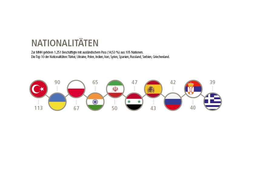 Grafik aus dem MHH-Jahresbericht über die Nationalitäten der MHH-Beschäftigten