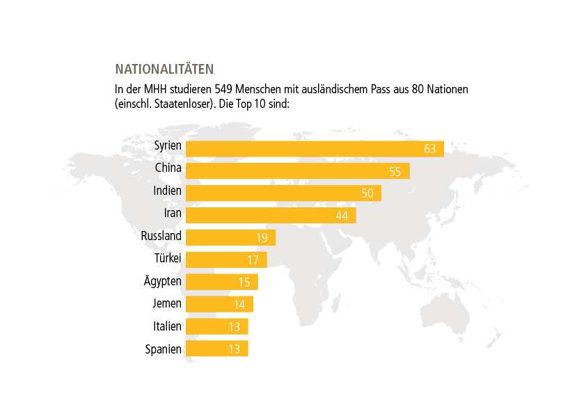 Grafik aus dem MHH-Jahresbericht zeigt die Nationalitäten der Studierenden