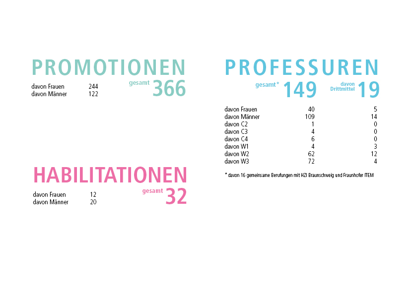 Grafik aus dem MHH-Jahresbericht zeigt die Anzahl der Professuren, Promotionen und Habilitationen
