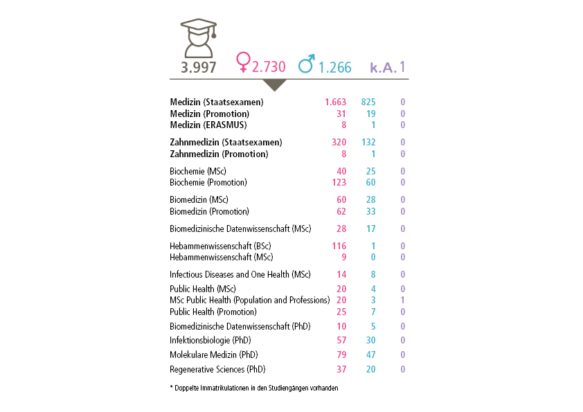 Grafik aus MHH-Jahresbericht zeigt die Anzahl der Studierenden in den einzelnen Studiengängen
