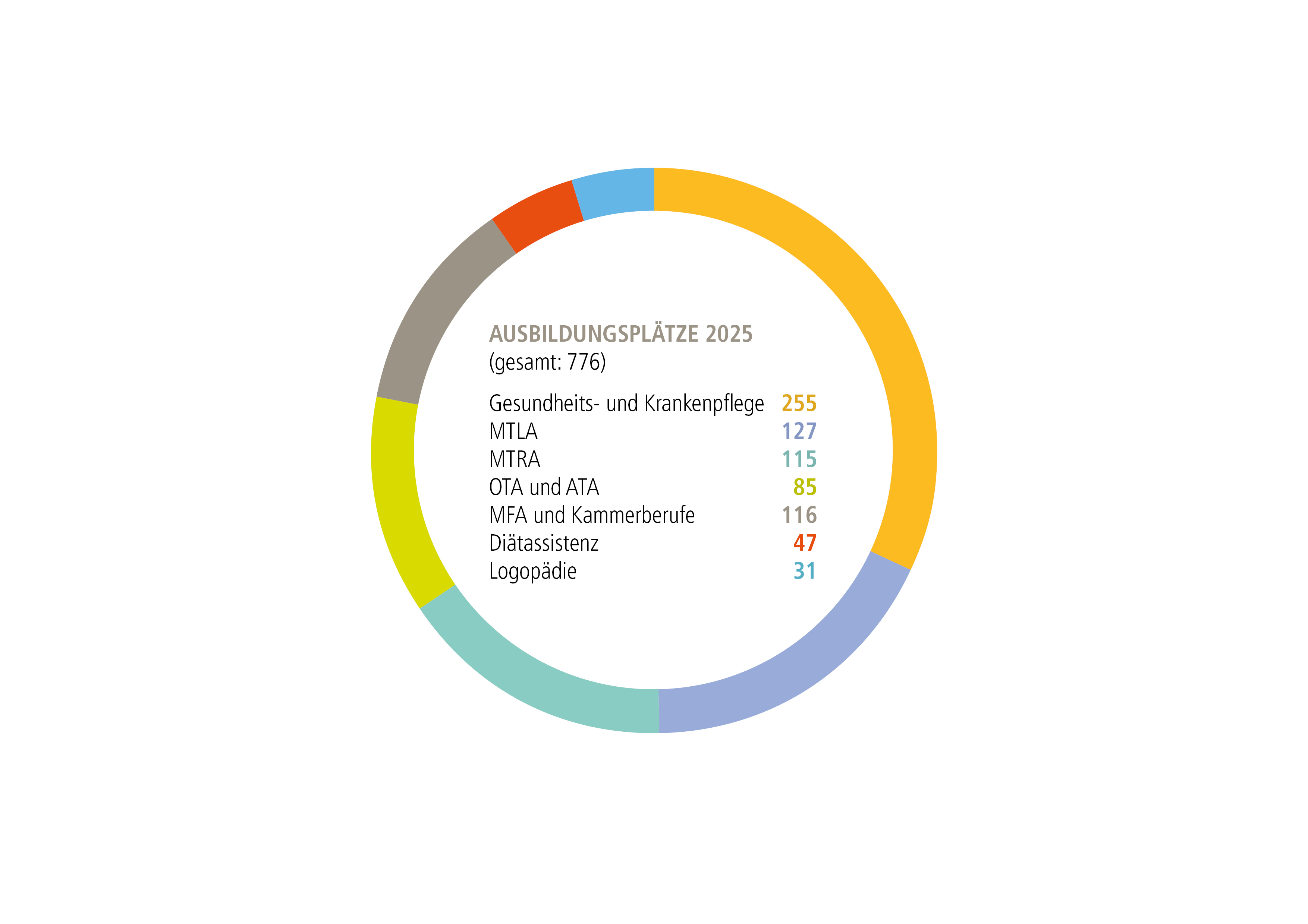 Grafik aus dem MHH-Jahresbericht über die Ausbildungsplätze