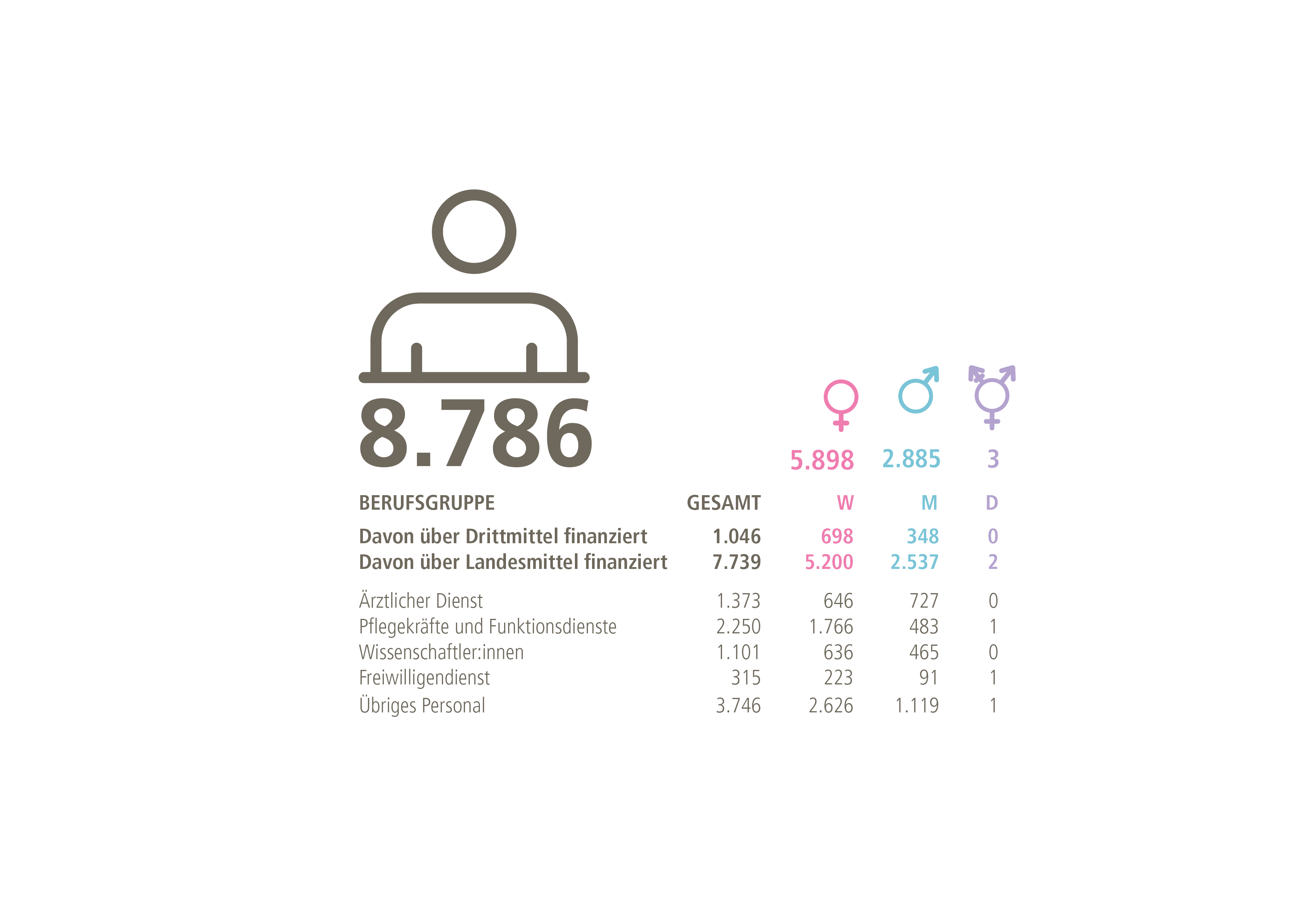 Grafik aus dem MHH-Jahresbericht über der Personalzahlen