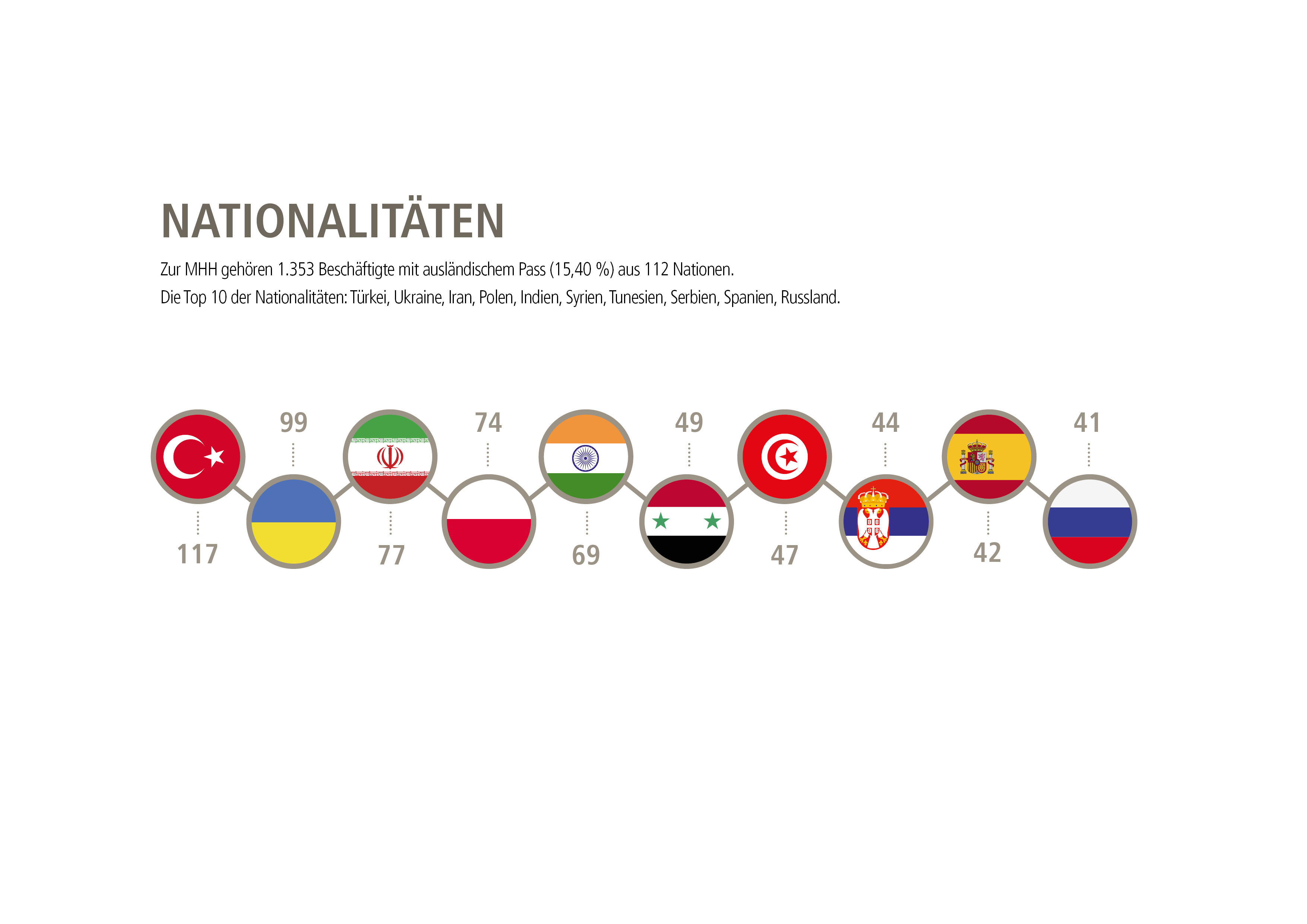 Grafik aus dem MHH-Jahresbericht über die Nationalitäten der MHH-Beschäftigten