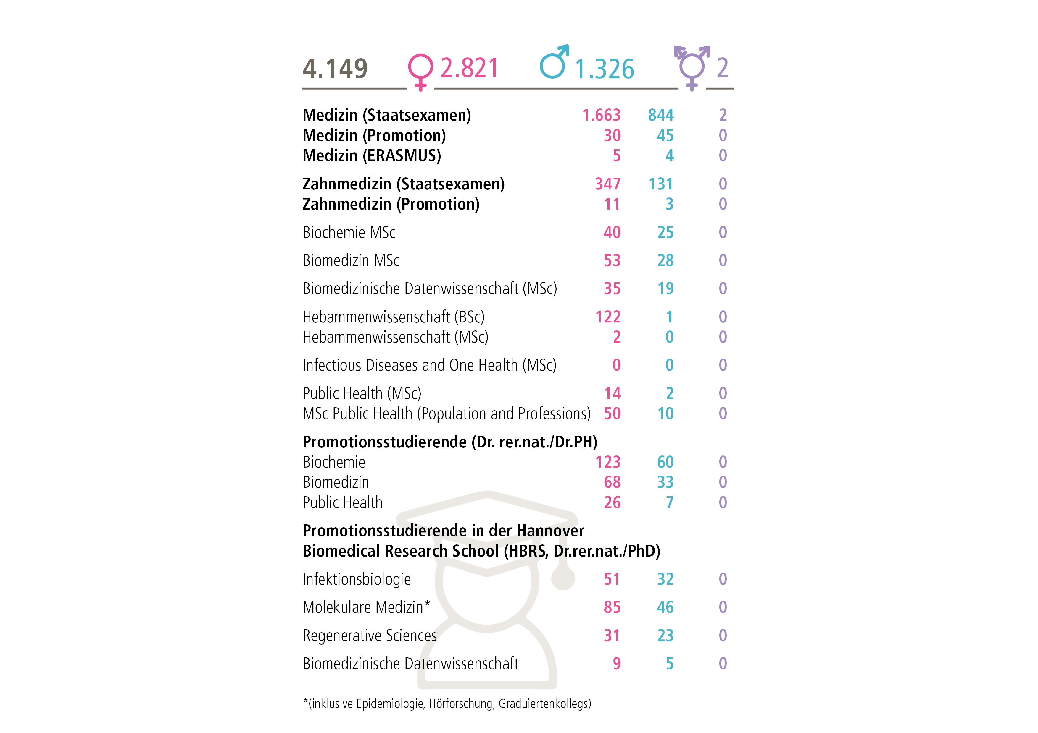 Grafik aus MHH-Jahresbericht zeigt die Anzahl der Studierenden in den einzelnen Studiengängen