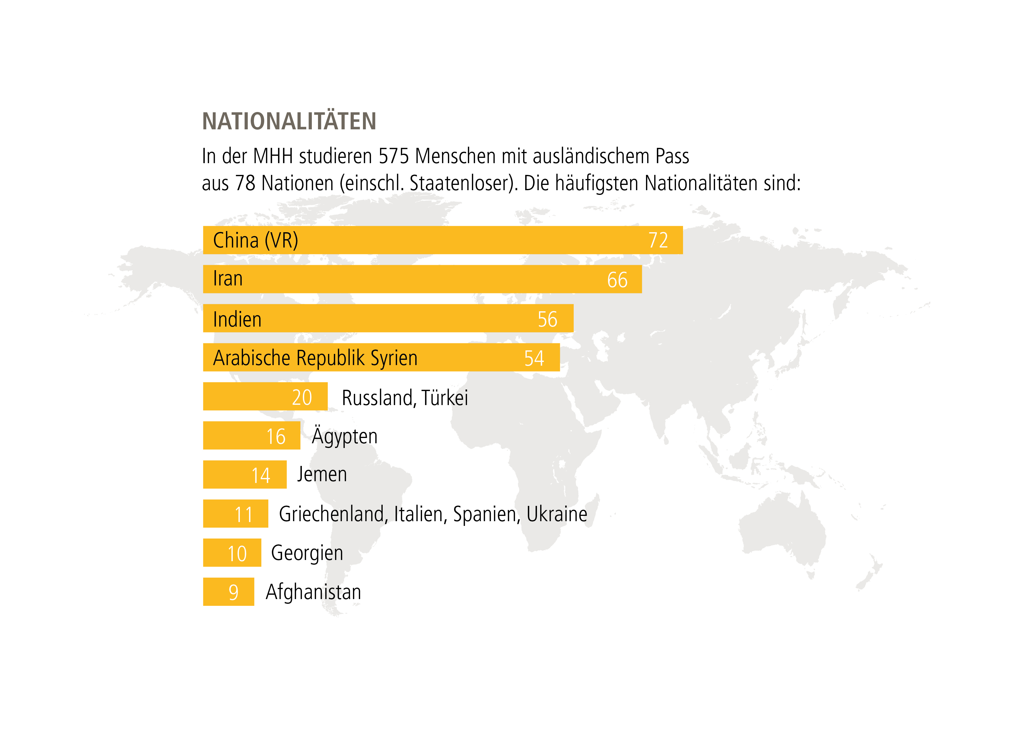 Grafik aus dem MHH-Jahresbericht zeigt die Nationalitäten der Studierenden