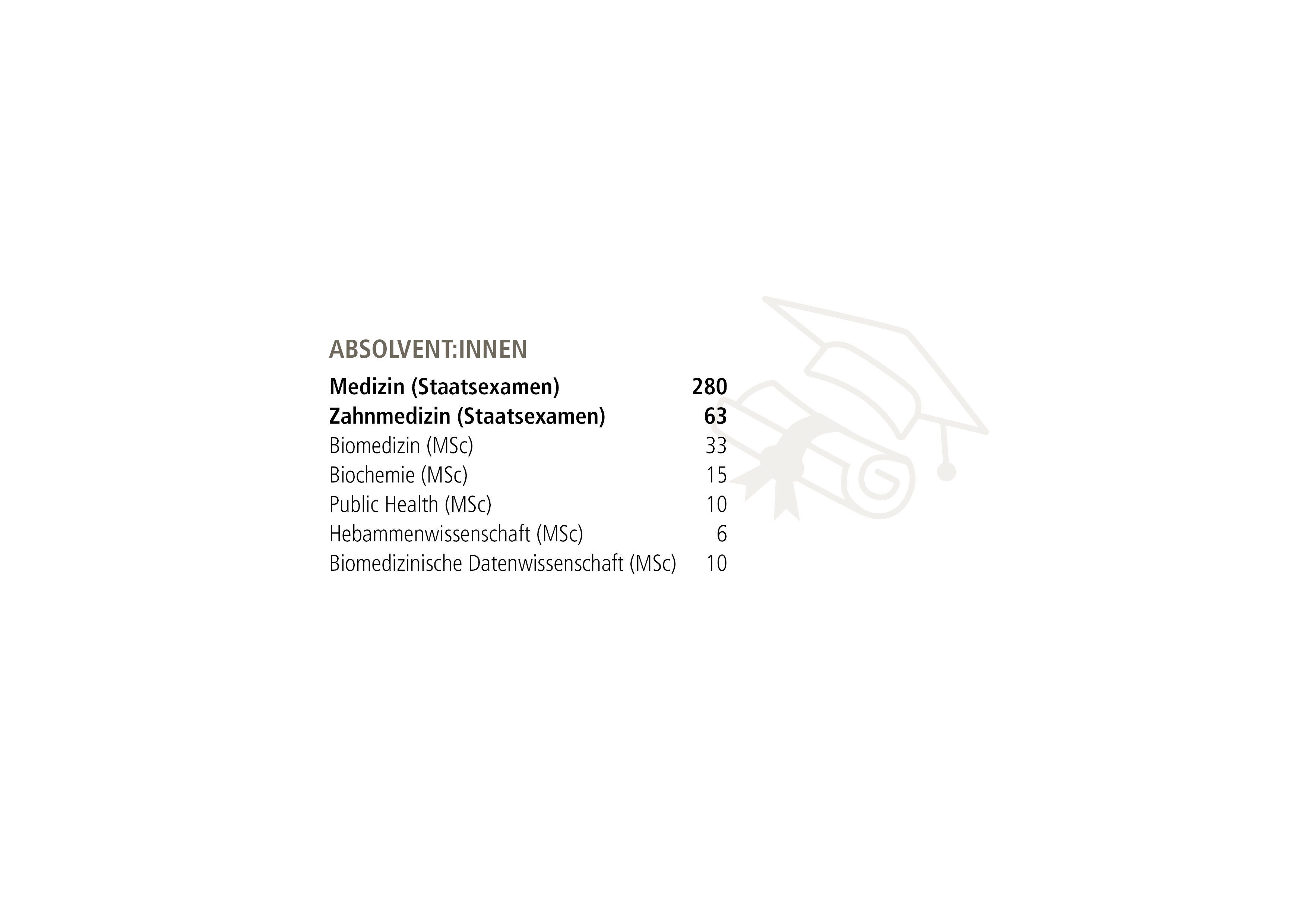 Grafik aus dem MHH-Jahresbericht zeigt die Absolventenzahlen der Studiengänge