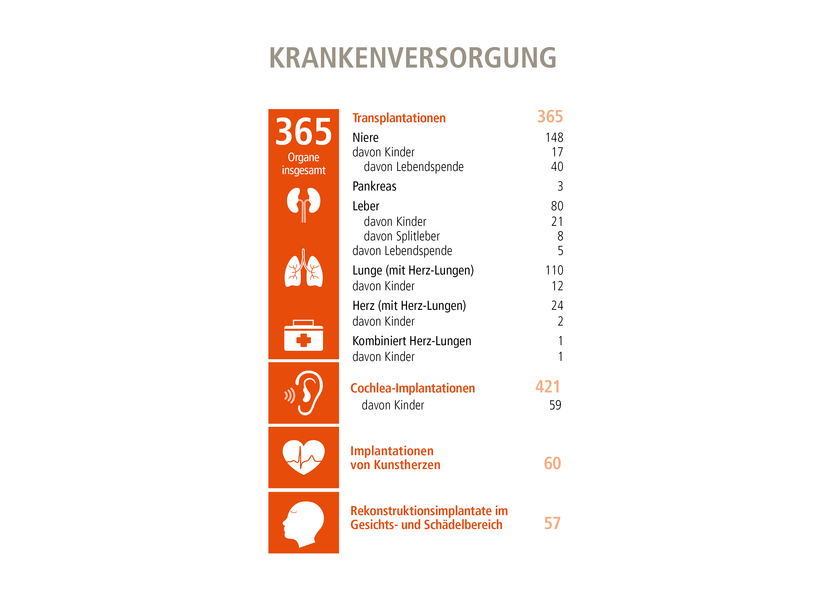 Grafik aus dem MHH-Jahresbericht zeigt die Anzahl der Transplantationen, Implantationen und Rekonstruktionsimplantaten 