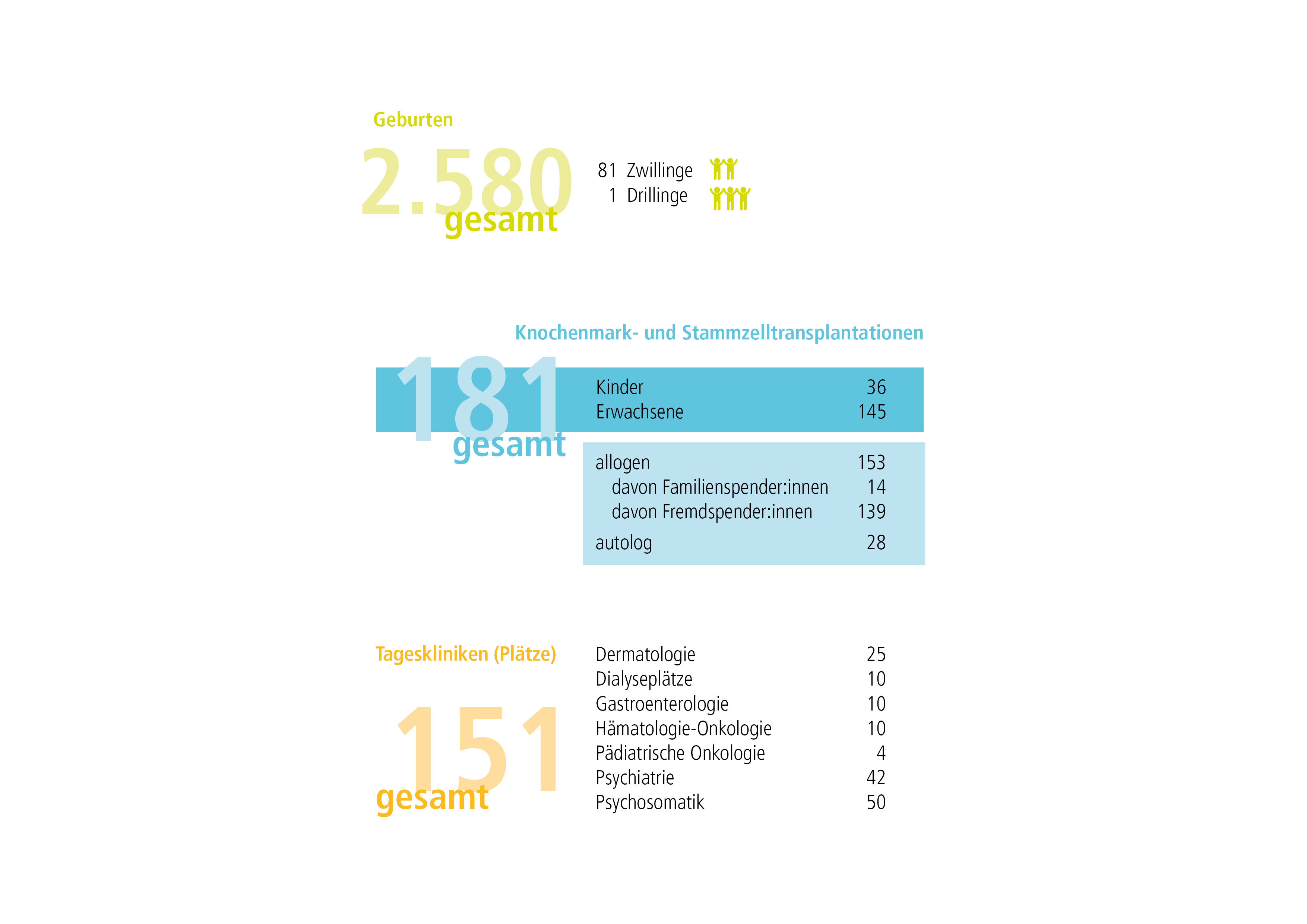 Grafik aus dem MHH-Jahresbericht zeigt die Anzahl der Geburten, der Knochenmark- und Stammzelltransplantationen sowie der Tagesklinik-Plätze