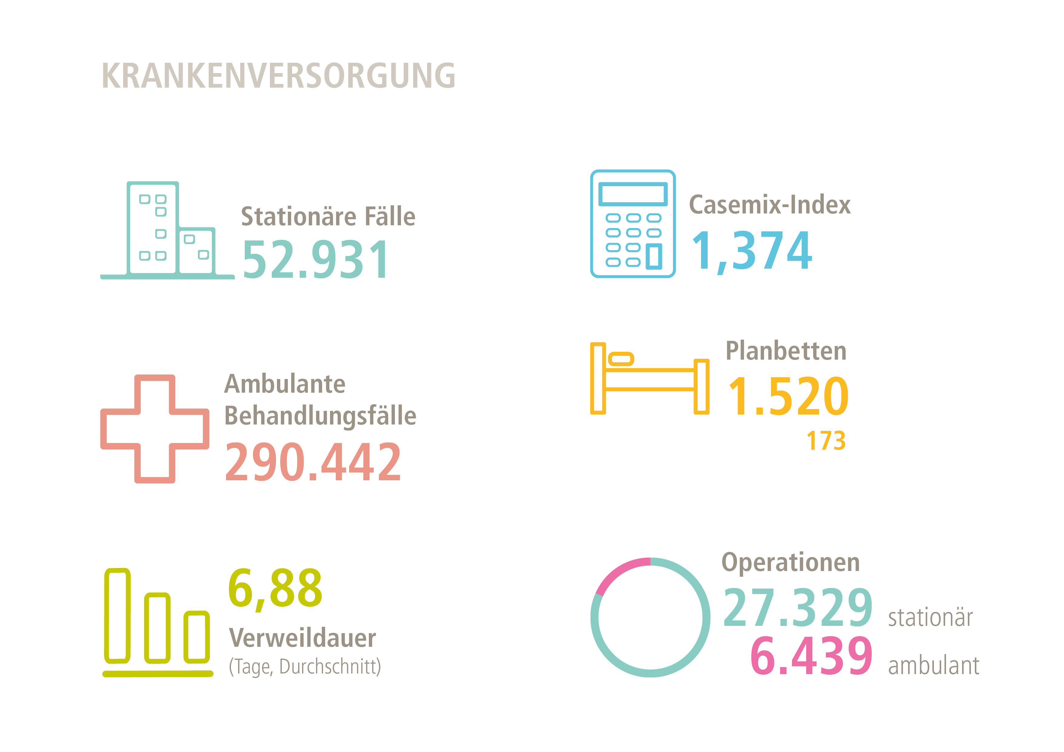 Grafik aus dem MHH-Jahresbericht zeigt die Fallzahlen stationär und ambulant, Casemix, Planbetten, Verweildauer und Operationen