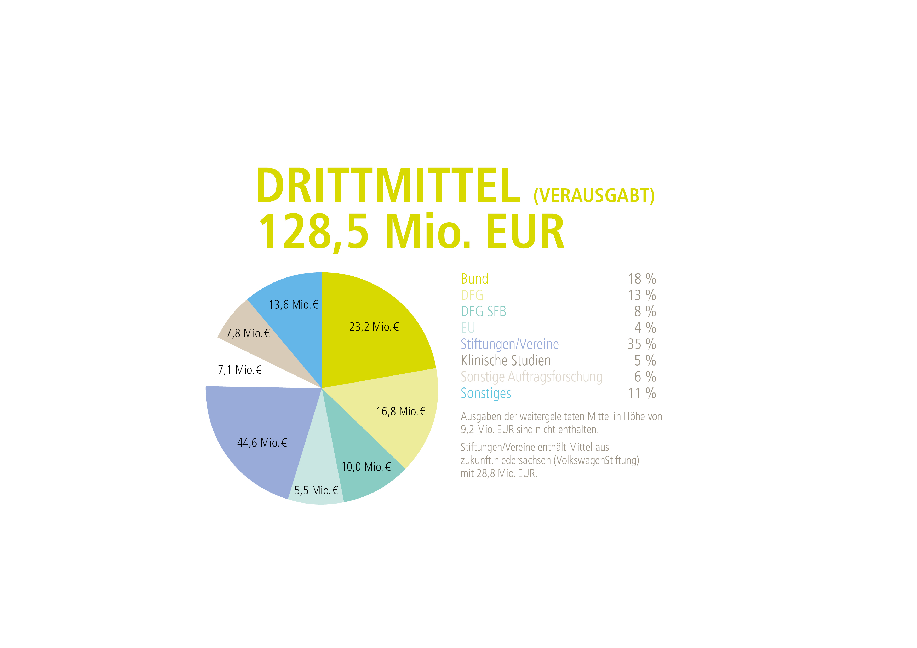 Grafik aus MHH-Jahresbericht zeigt die Zahlen zu Drittmittel