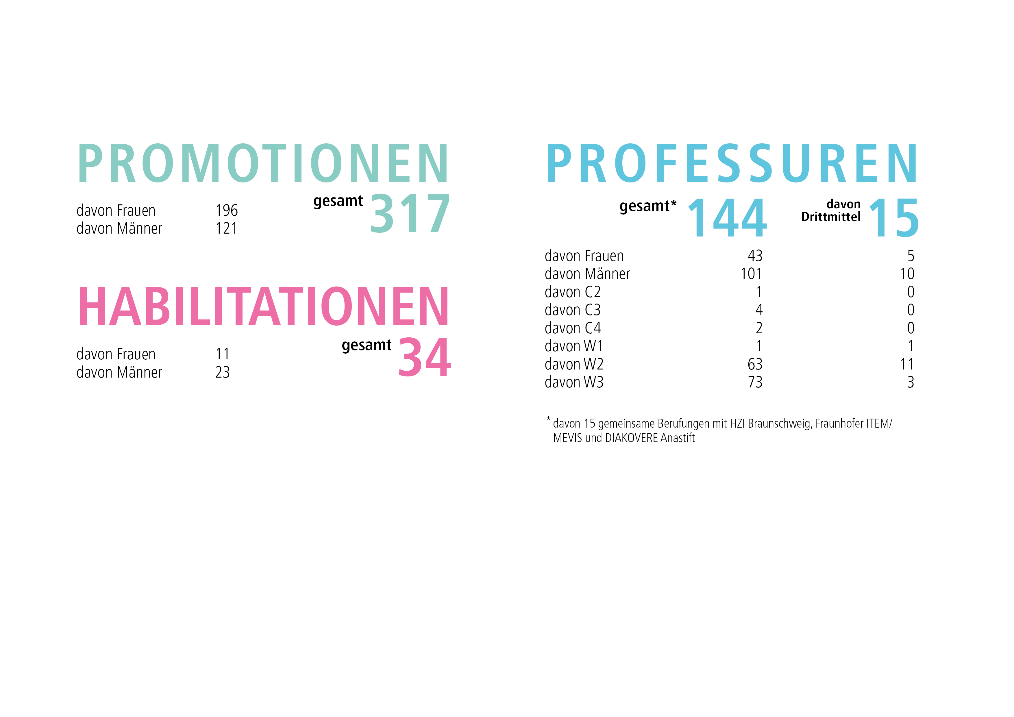 Grafik aus dem MHH-Jahresbericht zeigt die Anzahl der Professuren, Promotionen und Habilitationen