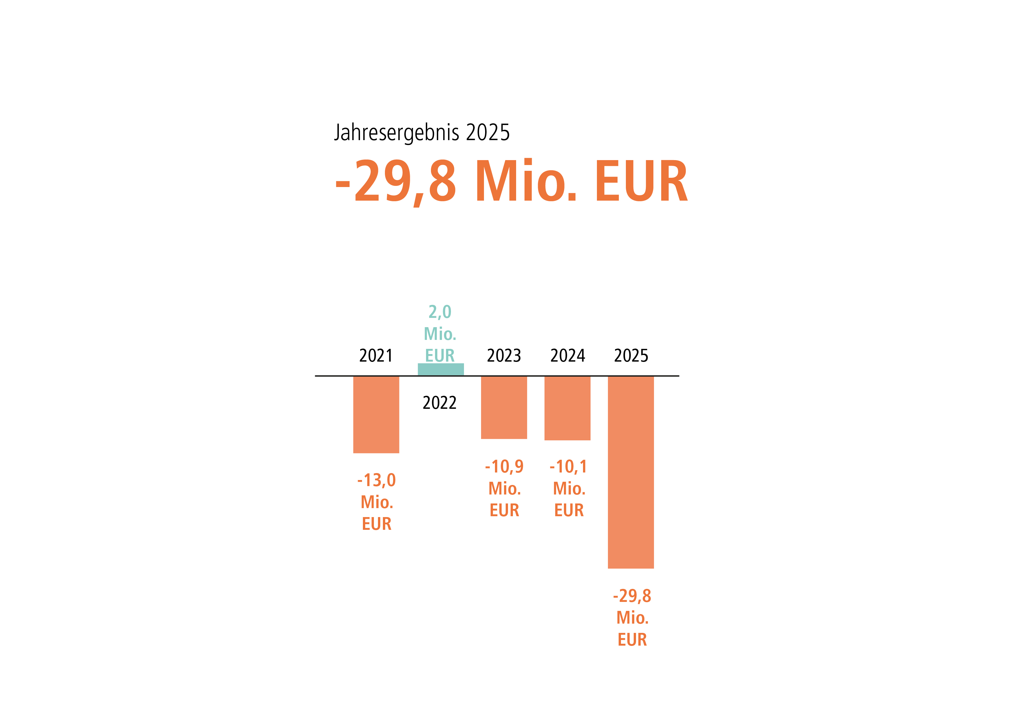 Grafik aus dem MHH-Jahresbericht zeigt die Zahlen zum Jahresergebnis