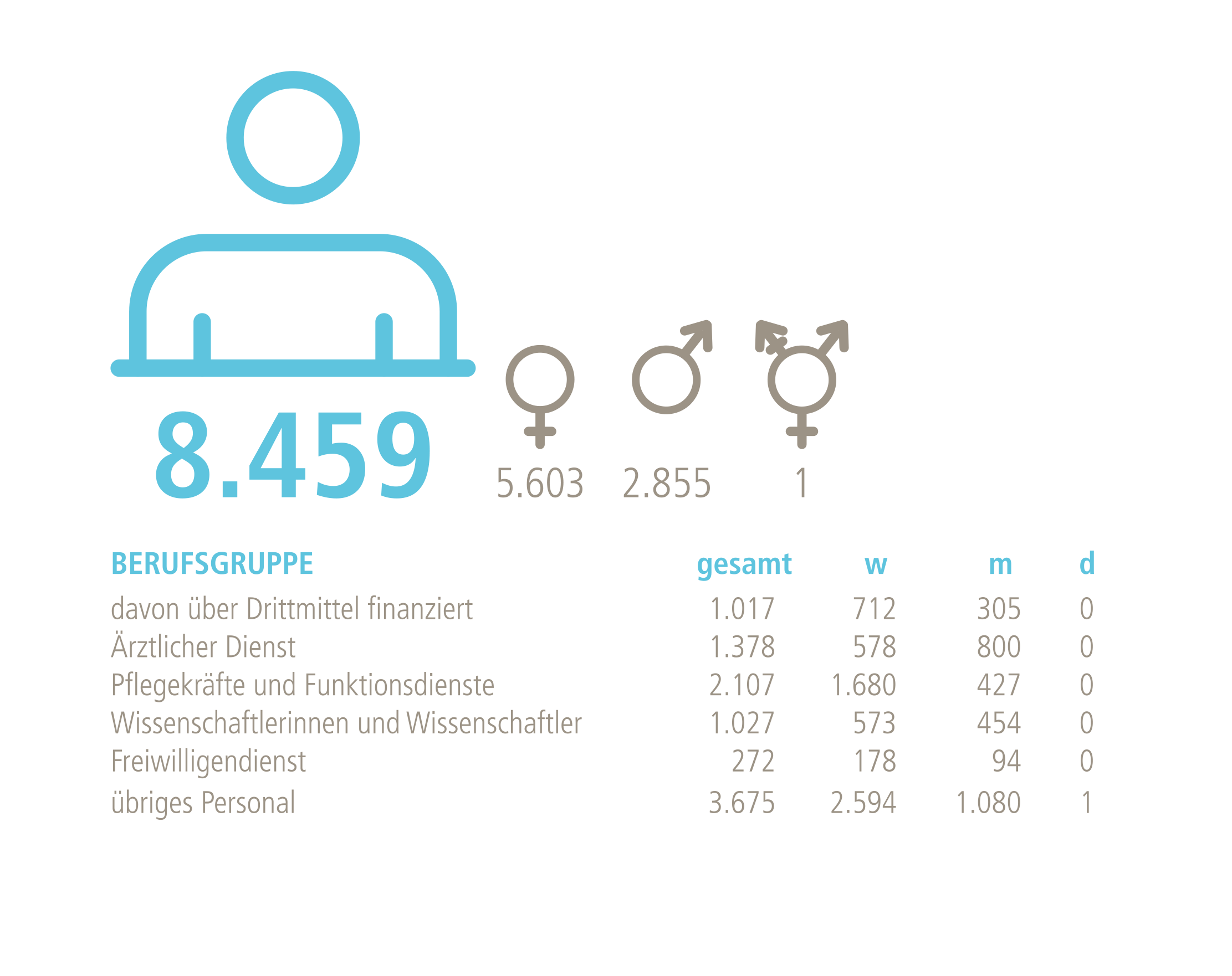 Grafik mit Personen-Symbol und Gender-Symbolen listet die Zahl der Beschäftigten der MHH auf. 