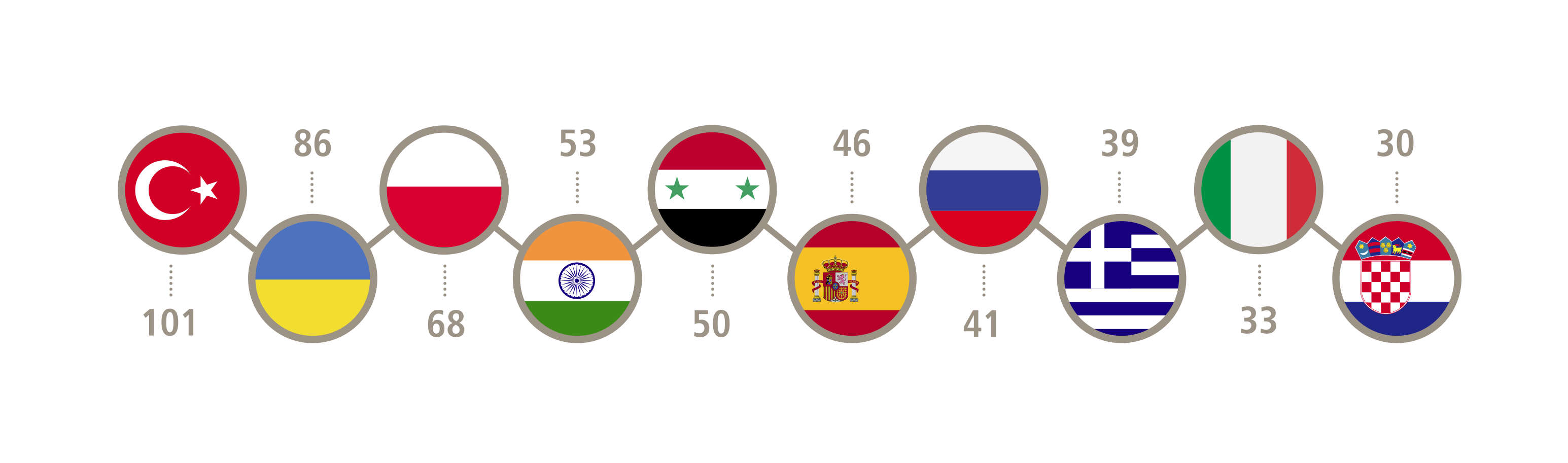 Jahresbericht 2022: Grafik zu den Nationalitäten zeigt mehrere Kreise mit verschiedenen Nationalflaggen.