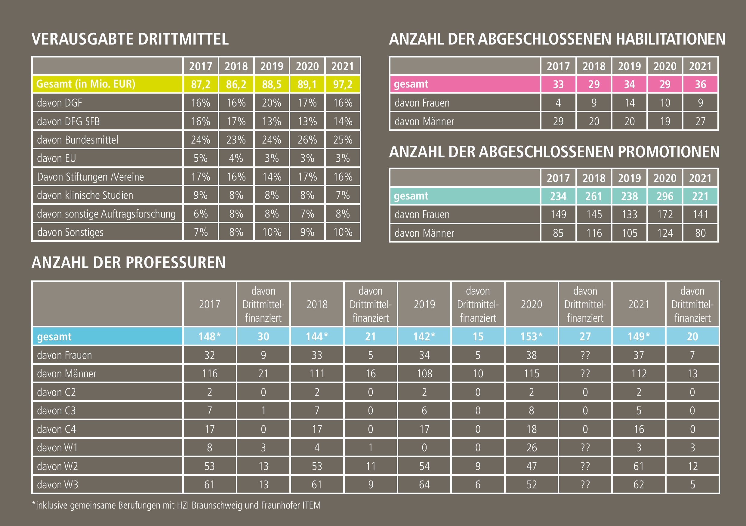 Die Tabellen zeigen die Entwicklung bei den Drittmitteln, Professuren, Habilitationen und Promotionen zwischen 2017 und 2021 an der MHH.