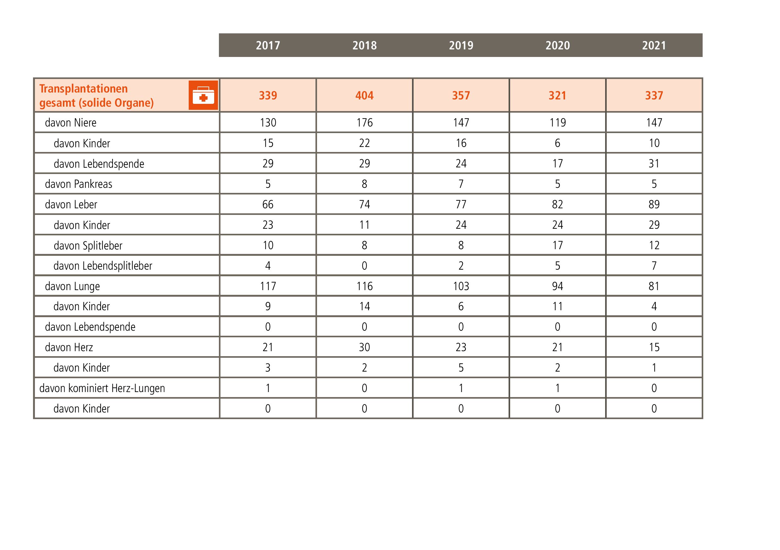Tabelle mit Zahlen für die Entwicklung der Transplantationen zwischen 2017 und 2021 an der MHH. 