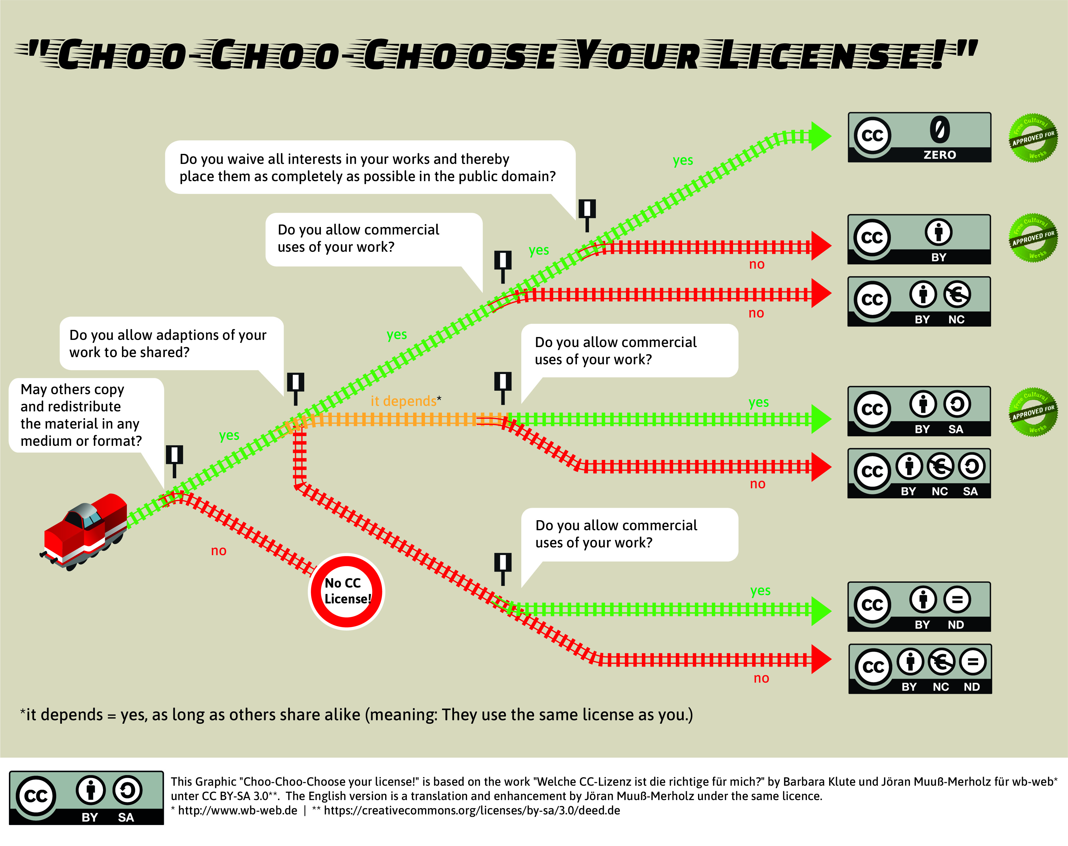 Info-Graphic to CC-licences