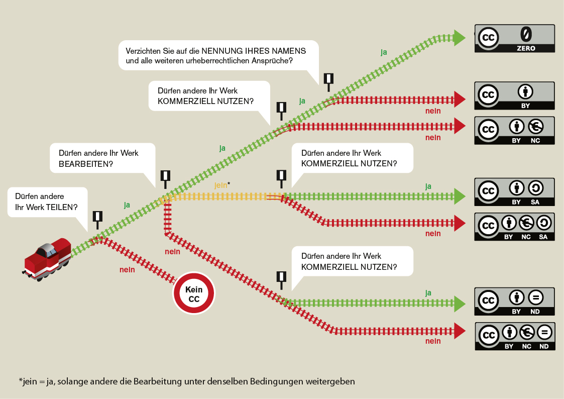 Info-Grafik zu CC-Lizenz