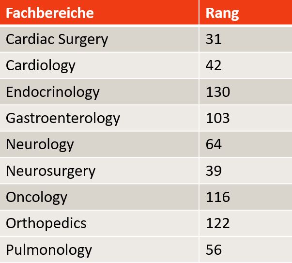 Faculty rankings in Newsweek World´s Best Specialized Hospital Ranking