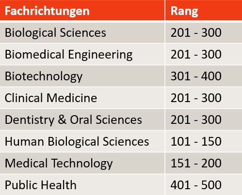 Auflistung der Ränge im Shanghai Global Ranking of Academic Subjects